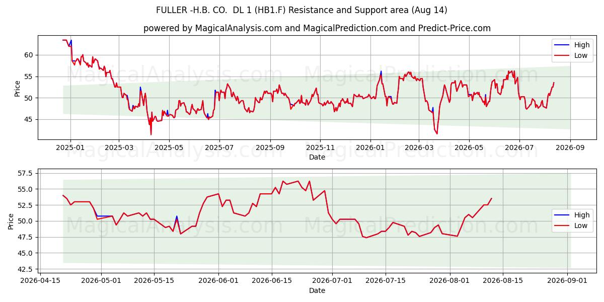  FULLER -H.B. CO.  DL 1 (HB1.F) Support and Resistance area (13 Aug) 