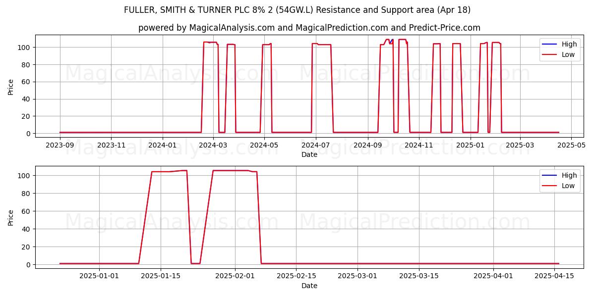  FULLER, SMITH & TURNER PLC 8% 2 (54GW.L) Support and Resistance area (18 Apr) 