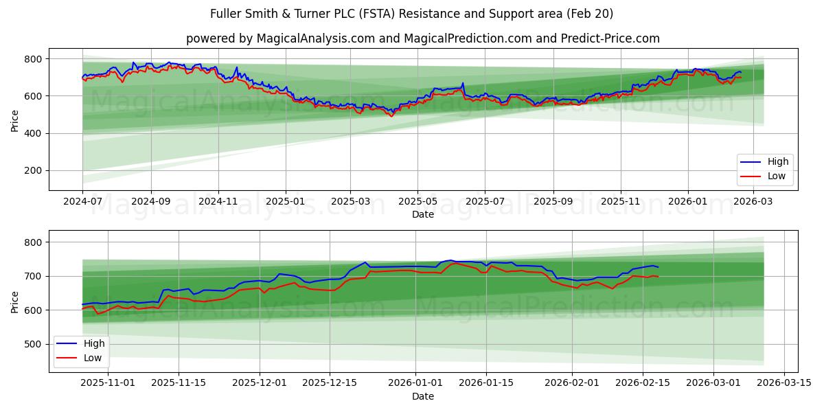  Fuller Smith & Turner PLC (FSTA) Support and Resistance area (19 Feb) 