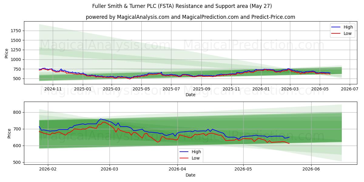  Fuller Smith & Turner PLC (FSTA) Support and Resistance area (26 May) 