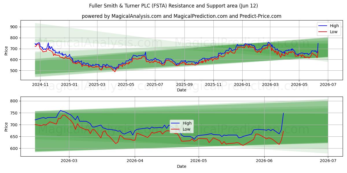  Fuller Smith & Turner PLC (FSTA) Support and Resistance area (11 Jun) 