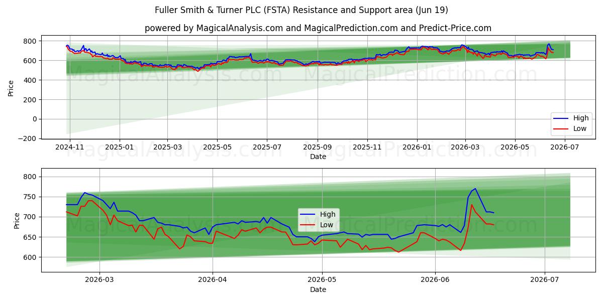  Fuller Smith & Turner PLC (FSTA) Support and Resistance area (18 Jun) 