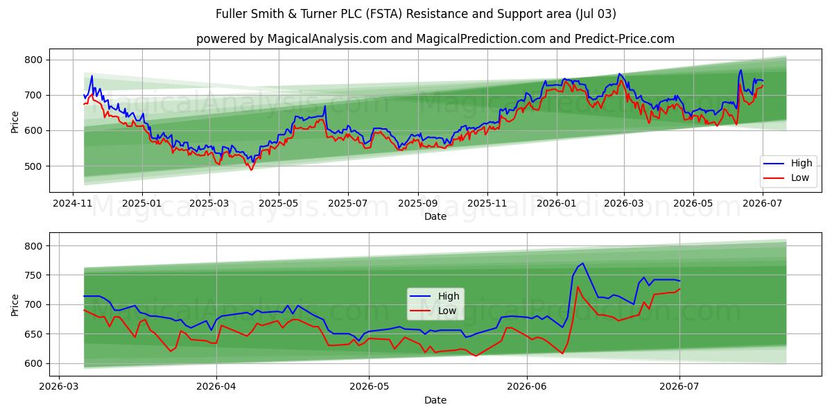  Fuller Smith & Turner PLC (FSTA) Support and Resistance area (02 Jul) 