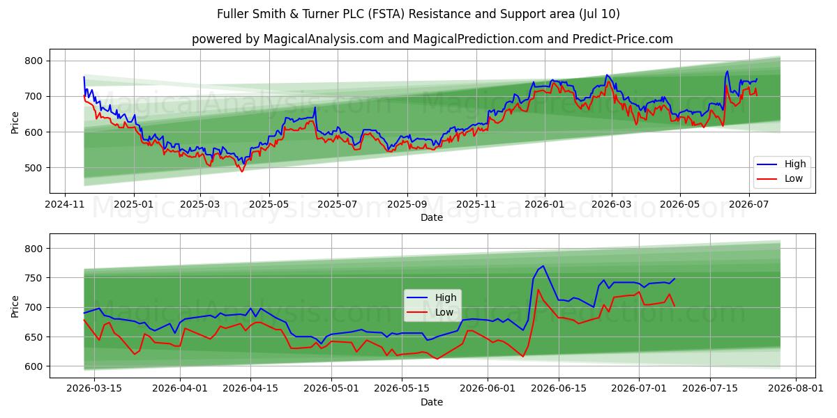  Fuller Smith & Turner PLC (FSTA) Support and Resistance area (09 Jul) 