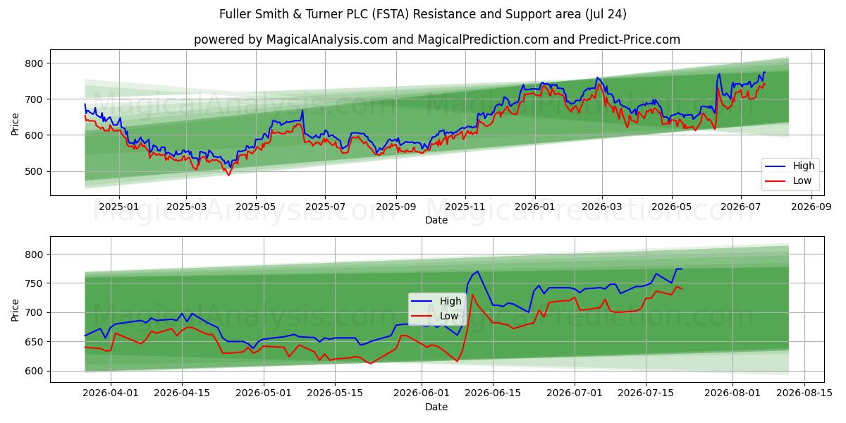  Fuller Smith & Turner PLC (FSTA) Support and Resistance area (23 Jul) 