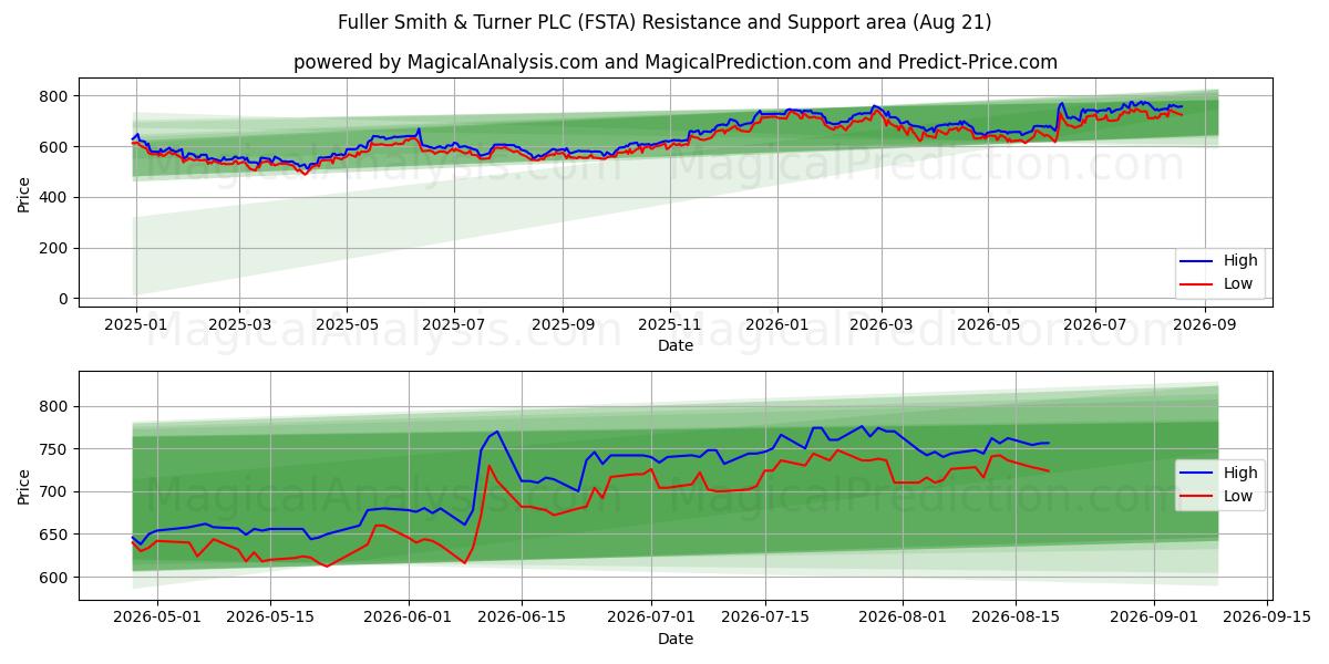  Fuller Smith & Turner PLC (FSTA) Support and Resistance area (20 Aug) 
