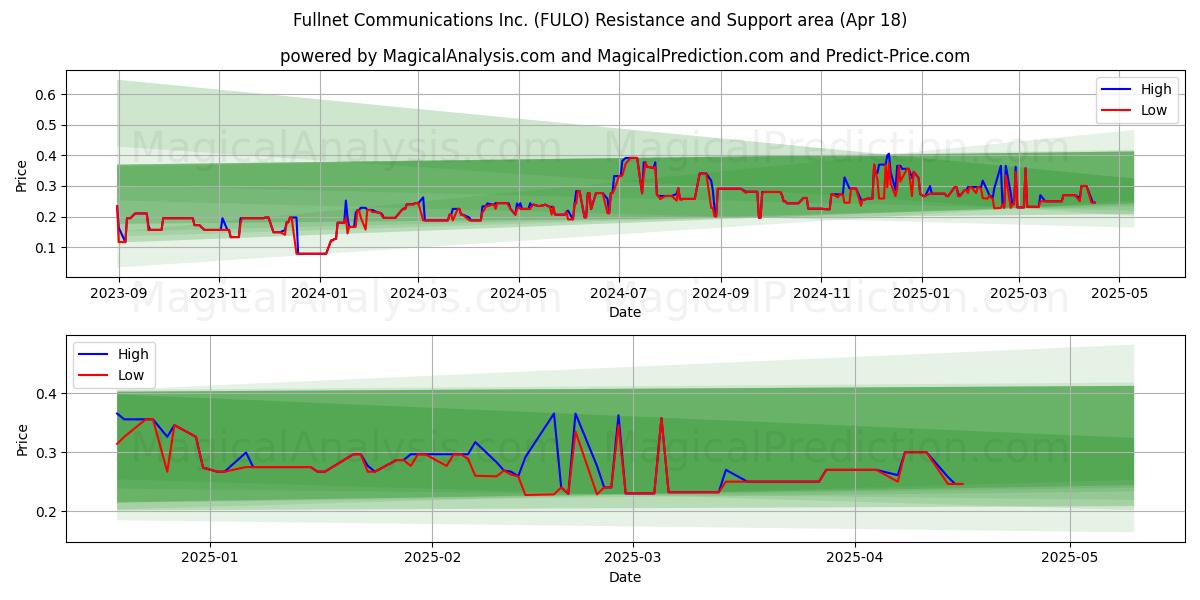  Fullnet Communications Inc. (FULO) Support and Resistance area (18 Apr) 