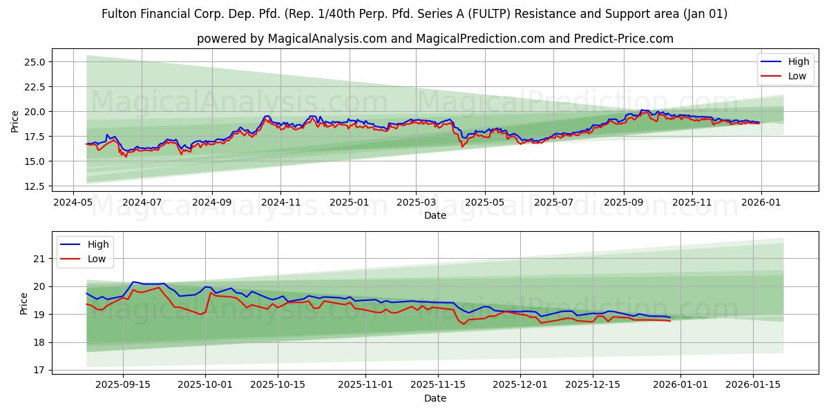  Fulton Financial Corp. Dep. Pfd. (Rep. 1/40th Perp. Pfd. Series A (FULTP) Support and Resistance area (31 Dec) 