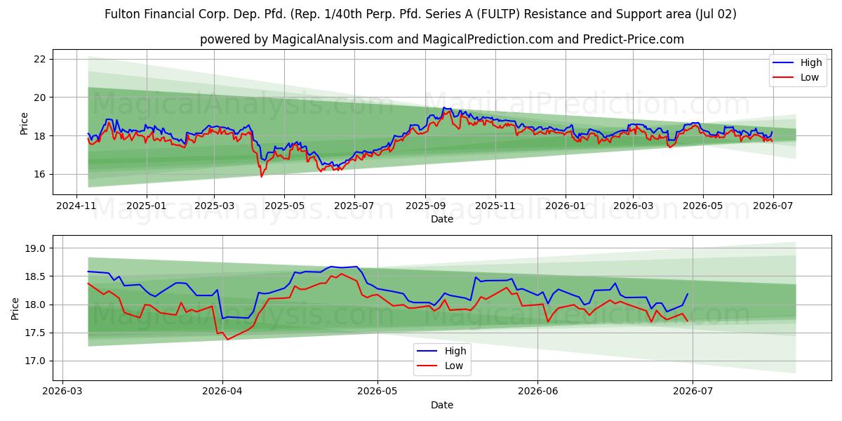 Fulton Financial Corp. Dep. Pfd. (Rep. 1/40th Perp. Pfd. Series A (FULTP) Support and Resistance area (01 Jul) 