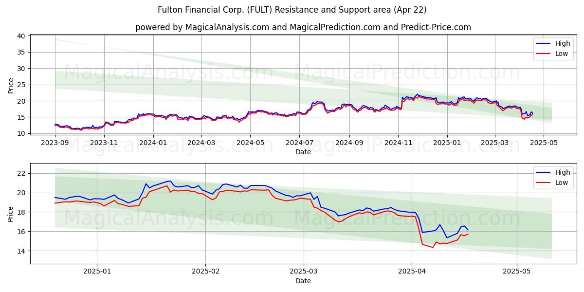  Fulton Financial Corp. (FULT) Support and Resistance area (22 Apr) 