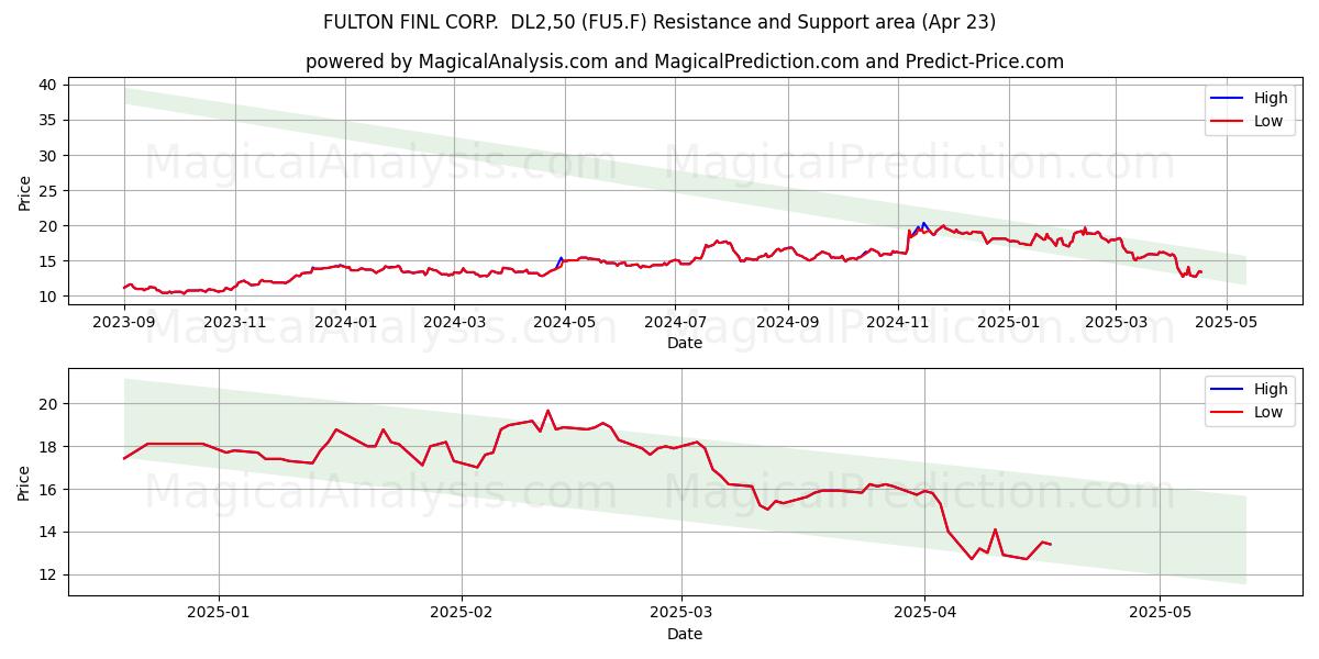  FULTON FINL CORP.  DL2,50 (FU5.F) Support and Resistance area (23 Apr) 