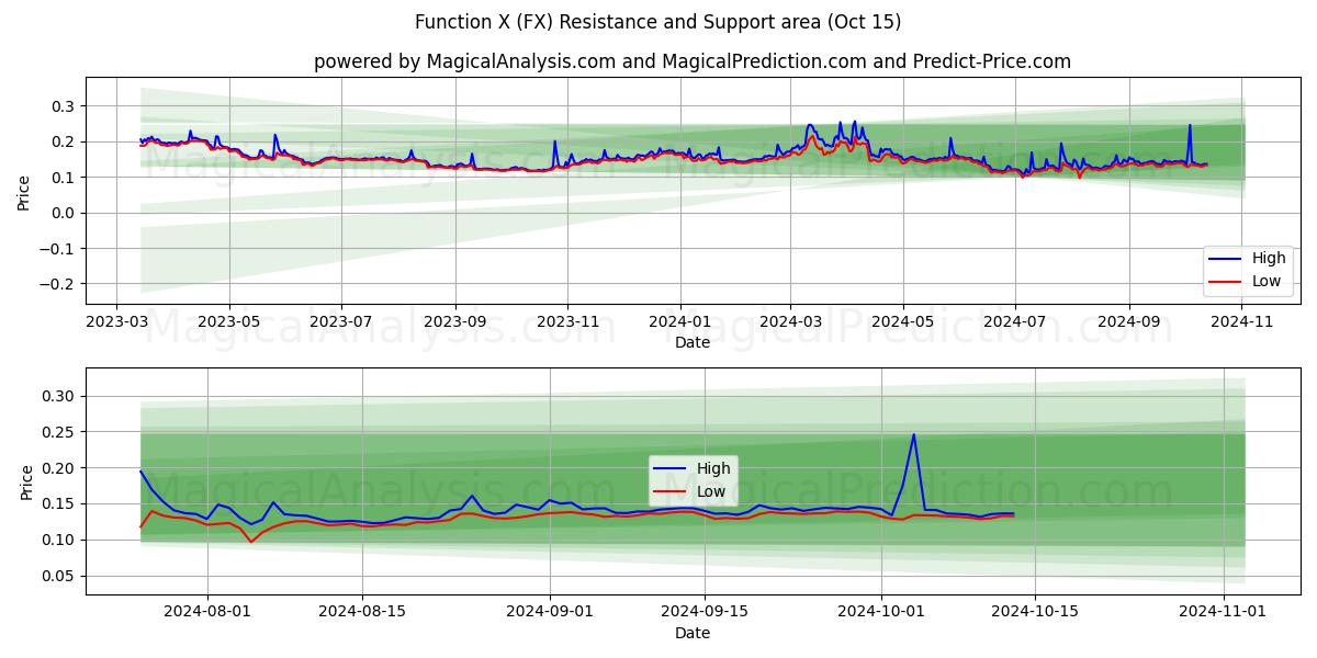  機能X (FX) Support and Resistance area (15 Oct) 