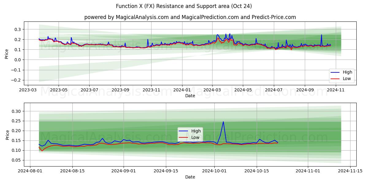  Function X (FX) Support and Resistance area (24 Oct) 