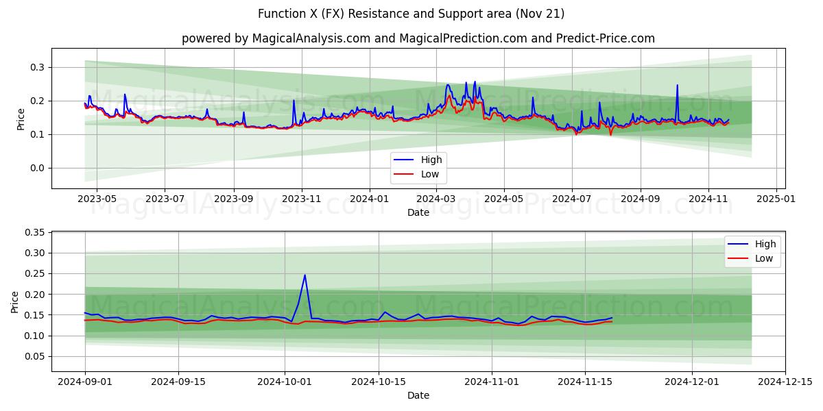  Function X (FX) Support and Resistance area (21 Nov) 