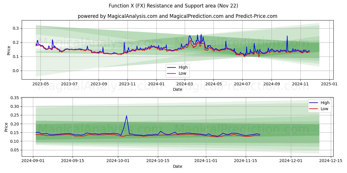  기능 X (FX) Support and Resistance area (22 Nov) 