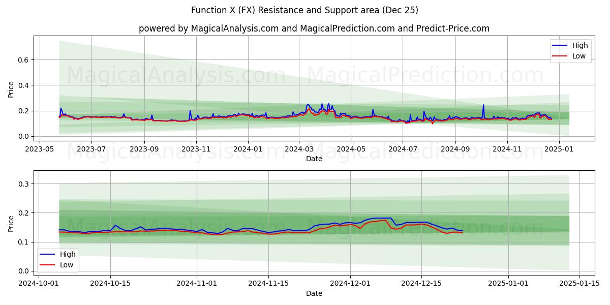  Functie X (FX) Support and Resistance area (25 Dec) 