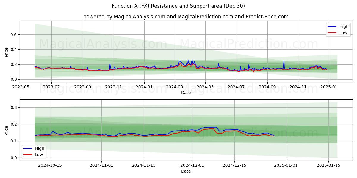  Function X (FX) Support and Resistance area (30 Dec) 