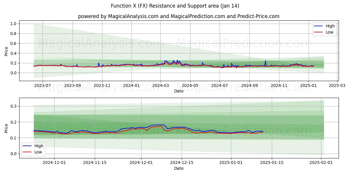  Funktion X (FX) Support and Resistance area (13 Jan) 