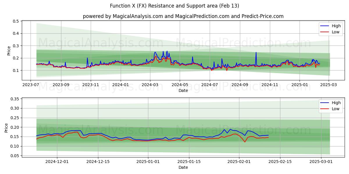  Fonction X (FX) Support and Resistance area (29 Jan) 