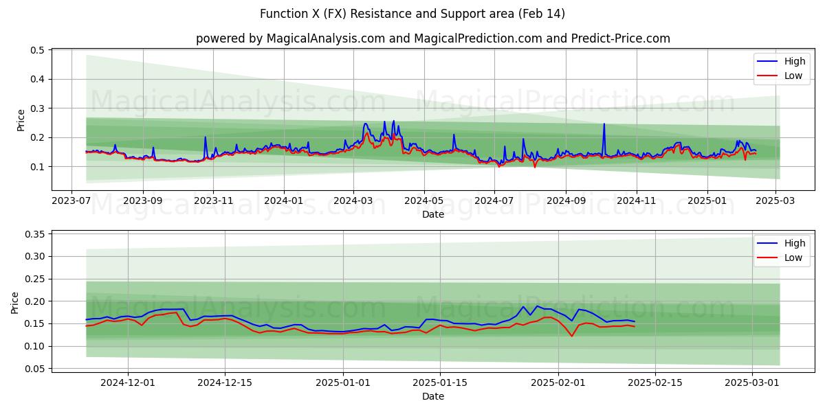  फ़ंक्शन एक्स (FX) Support and Resistance area (30 Jan) 