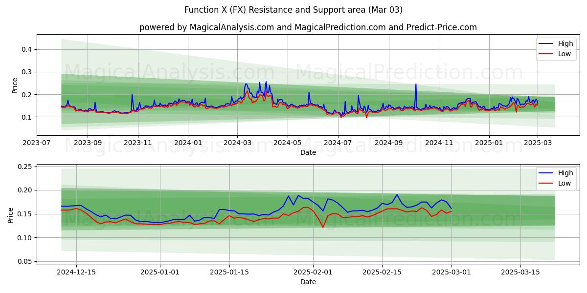  फ़ंक्शन एक्स (FX) Support and Resistance area (03 Mar) 