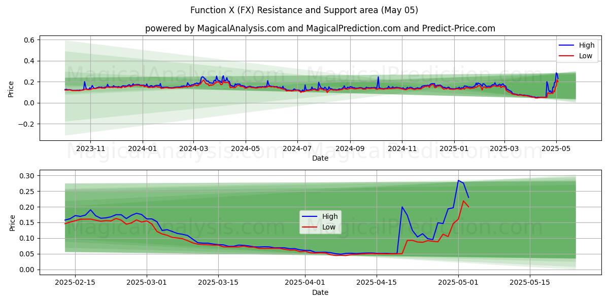  الوظيفة X (FX) Support and Resistance area (05 May) 