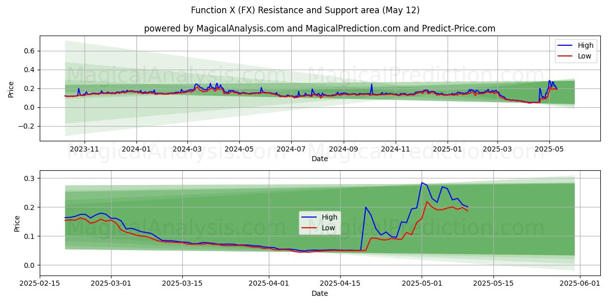  Função X (FX) Support and Resistance area (12 May) 