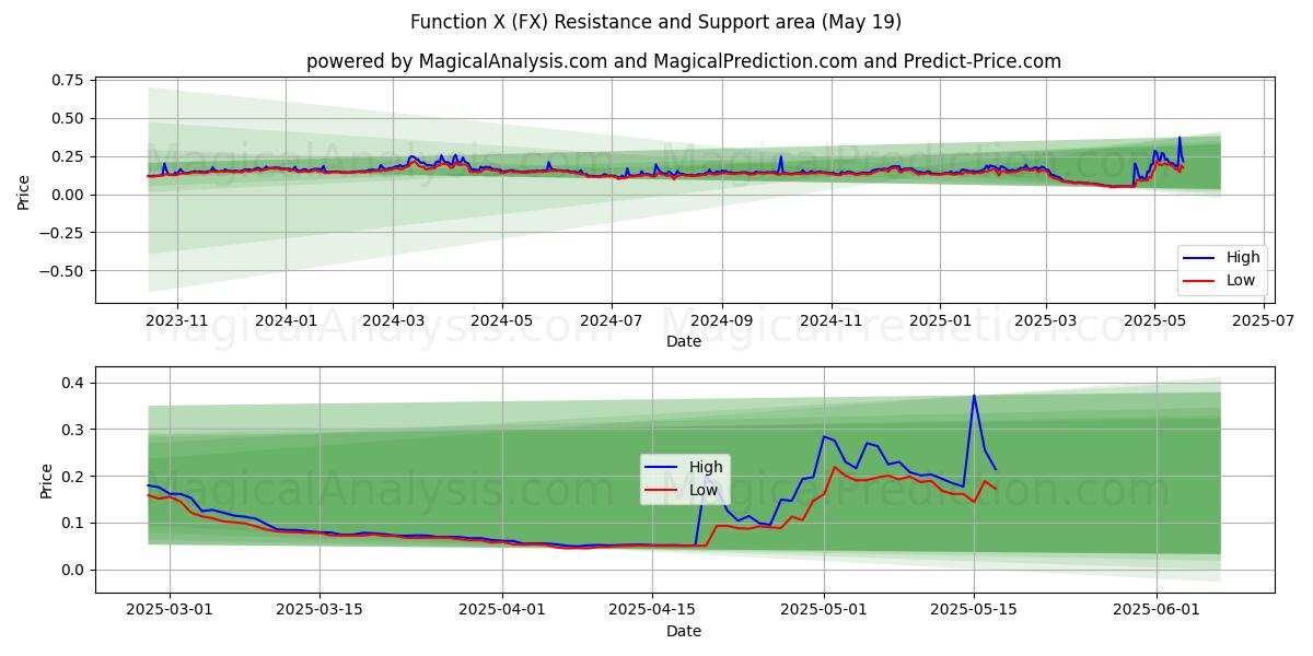  Toiminto X (FX) Support and Resistance area (19 May) 