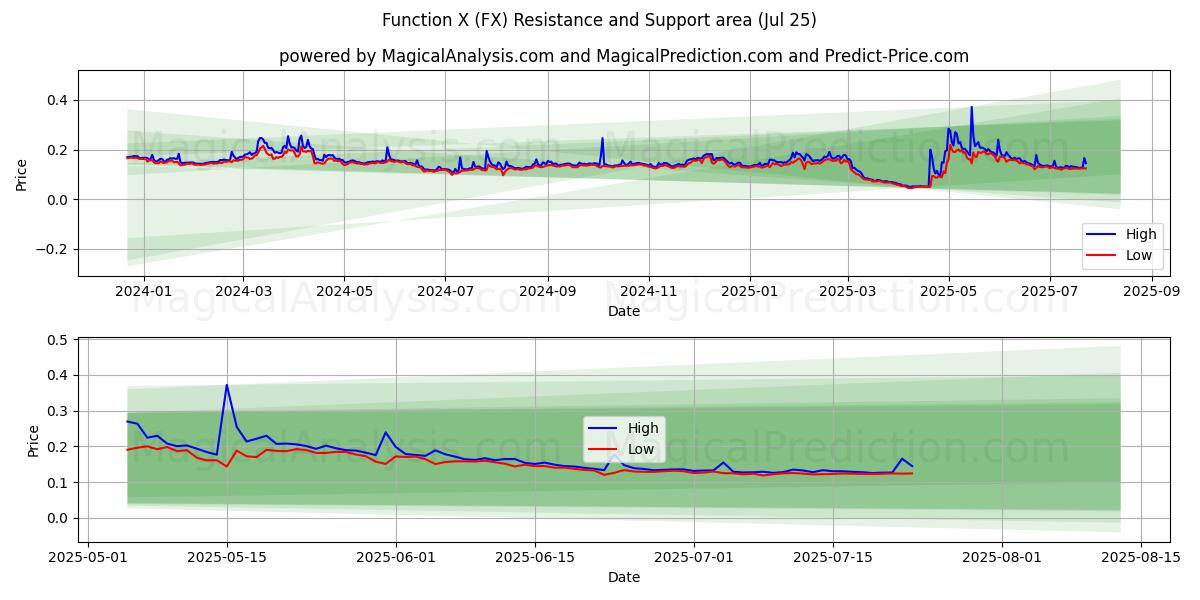  फ़ंक्शन एक्स (FX) Support and Resistance area (23 Jul) 