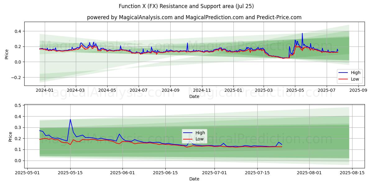  Functie X (FX) Support and Resistance area (24 Jul) 
