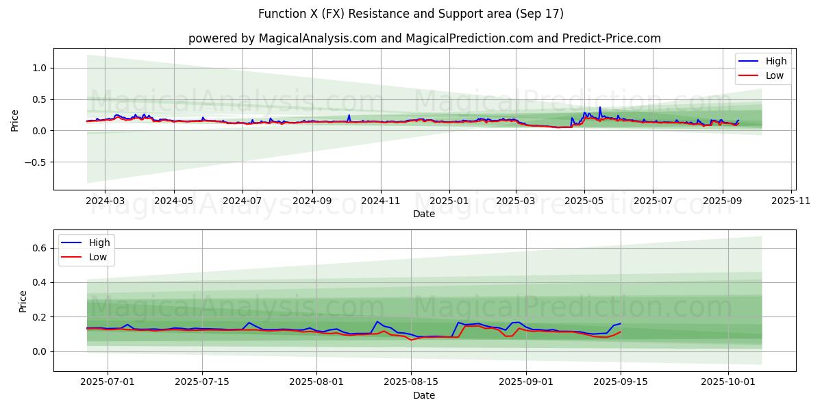  Function X (FX) Support and Resistance area (16 Sep) 
