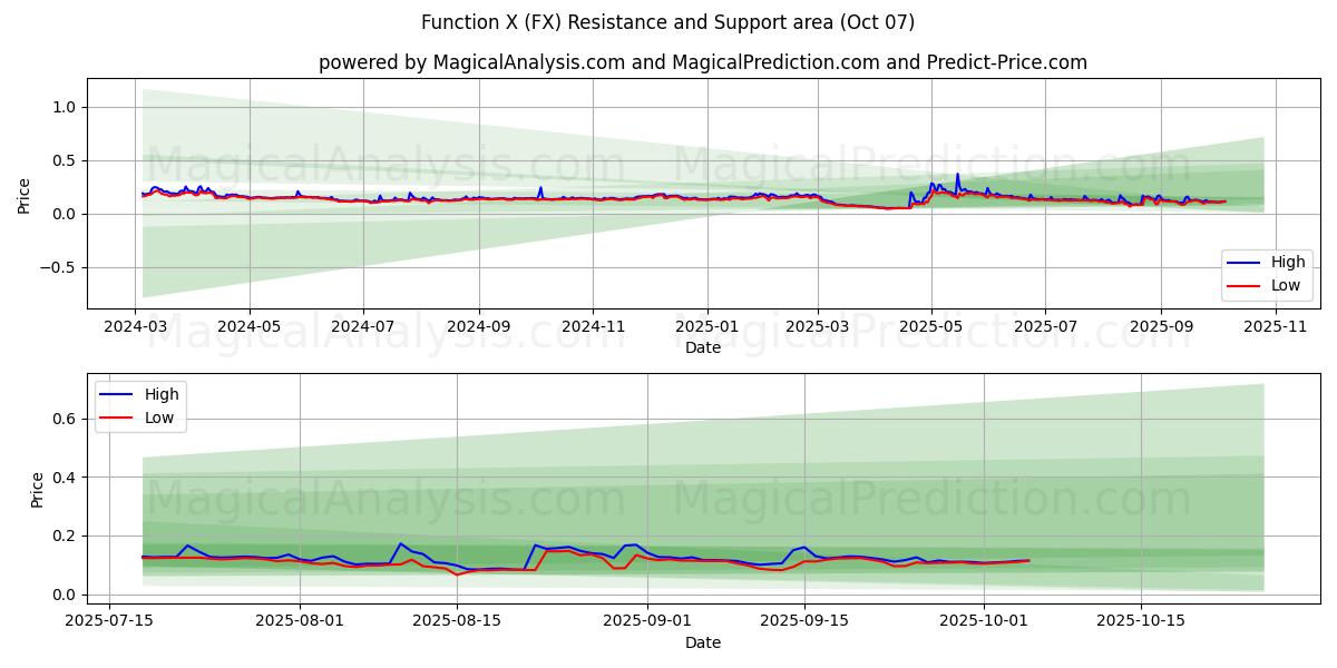  Functie X (FX) Support and Resistance area (06 Oct) 