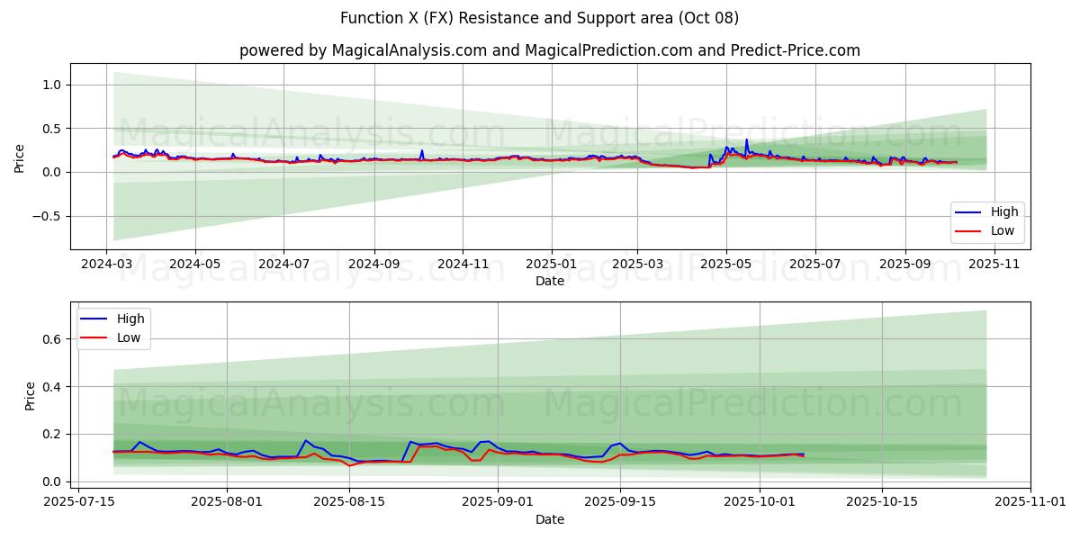  機能X (FX) Support and Resistance area (07 Oct) 