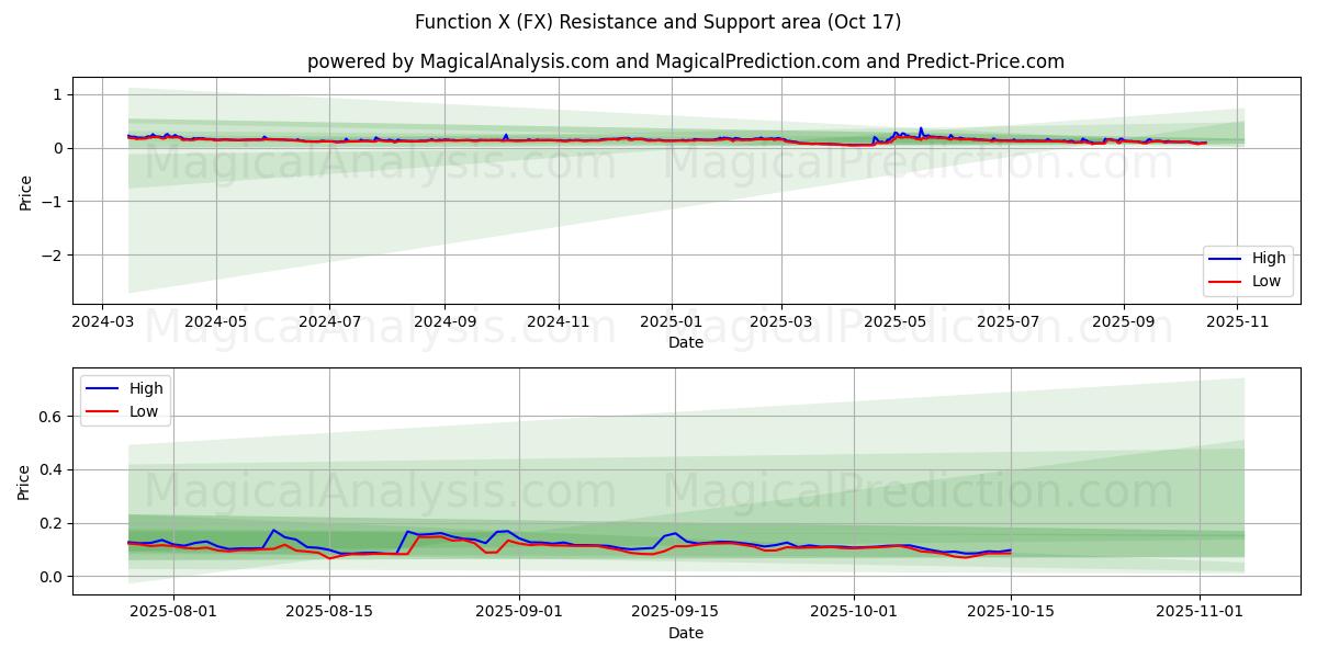 Function X (FX) Support and Resistance area (16 Oct) Function X (FX) Support and Resistance area (16 Oct)