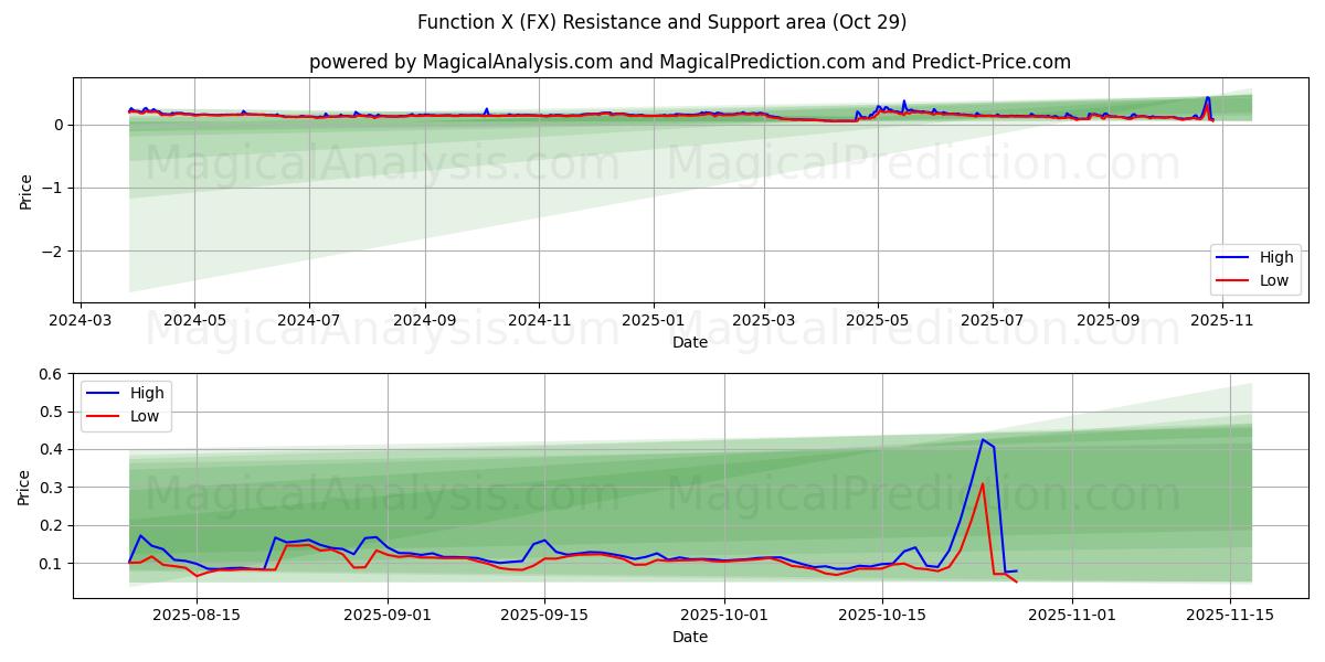 Fonction X (FX) Support and Resistance area (28 Oct)   Fonction X (FX) Support and Resistance area (28 Oct)