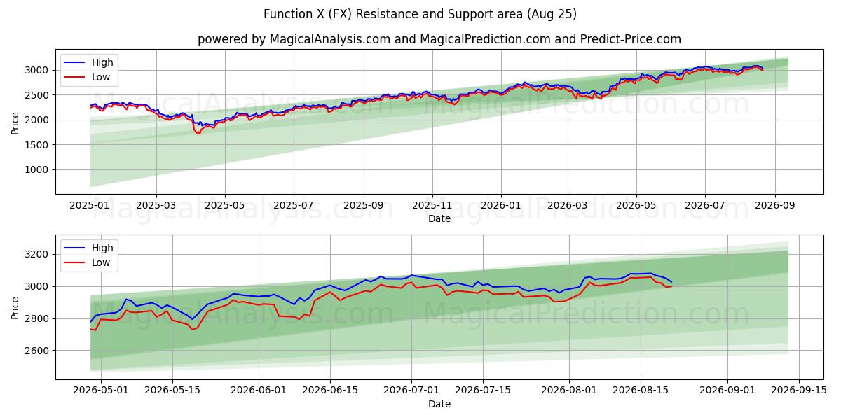  İşlev X (FX) Support and Resistance area (24 Aug) 