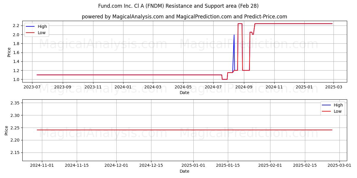  Fund.com Inc. Cl A (FNDM) Support and Resistance area (14 Mar) 