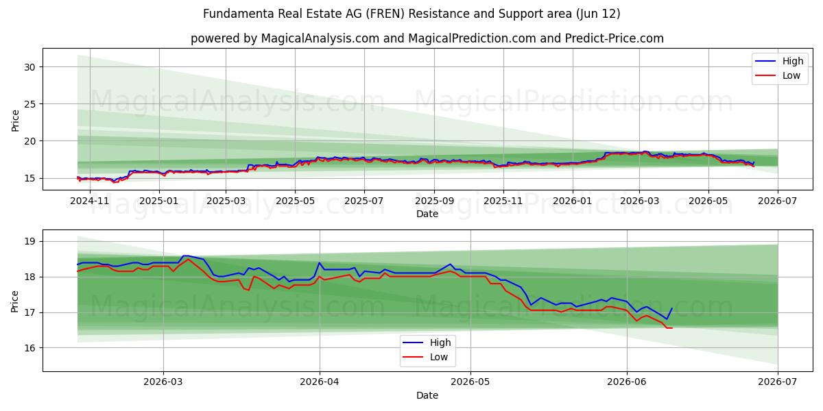  Fundamenta Real Estate AG (FREN) Support and Resistance area (11 Jun) 