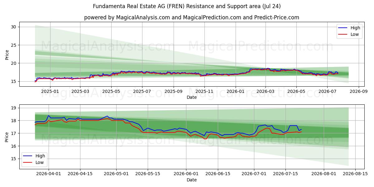  Fundamenta Real Estate AG (FREN) Support and Resistance area (23 Jul) 