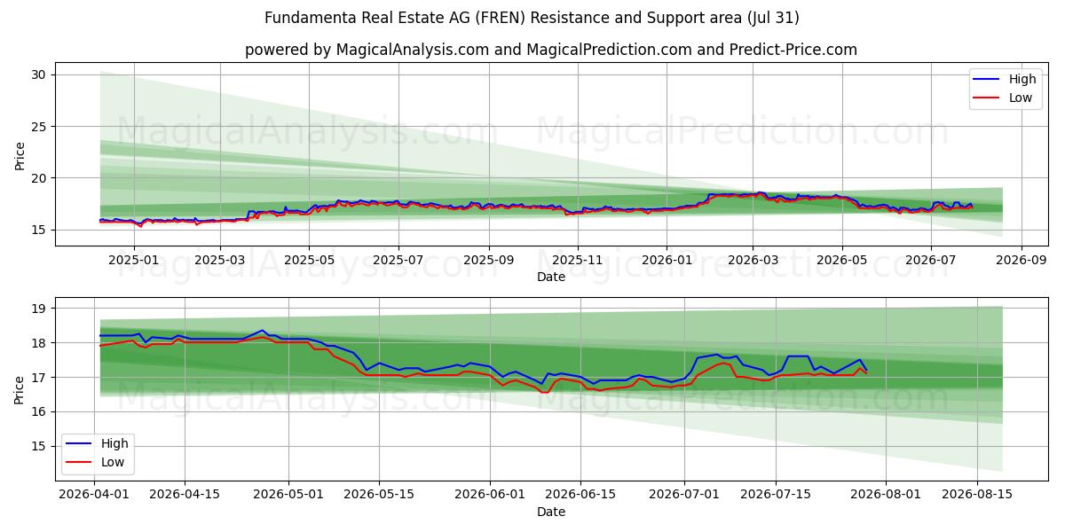  Fundamenta Real Estate AG (FREN) Support and Resistance area (30 Jul) 