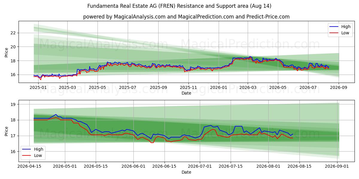  Fundamenta Real Estate AG (FREN) Support and Resistance area (13 Aug) 
