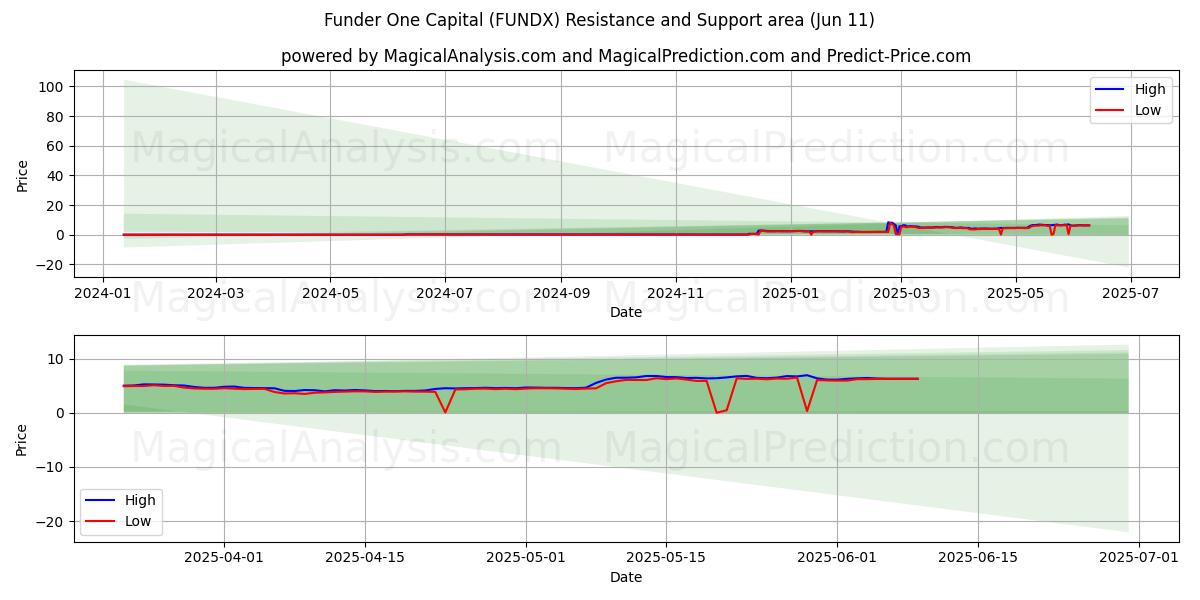  Funder One Capital (FUNDX) Support and Resistance area (10 Jun) 