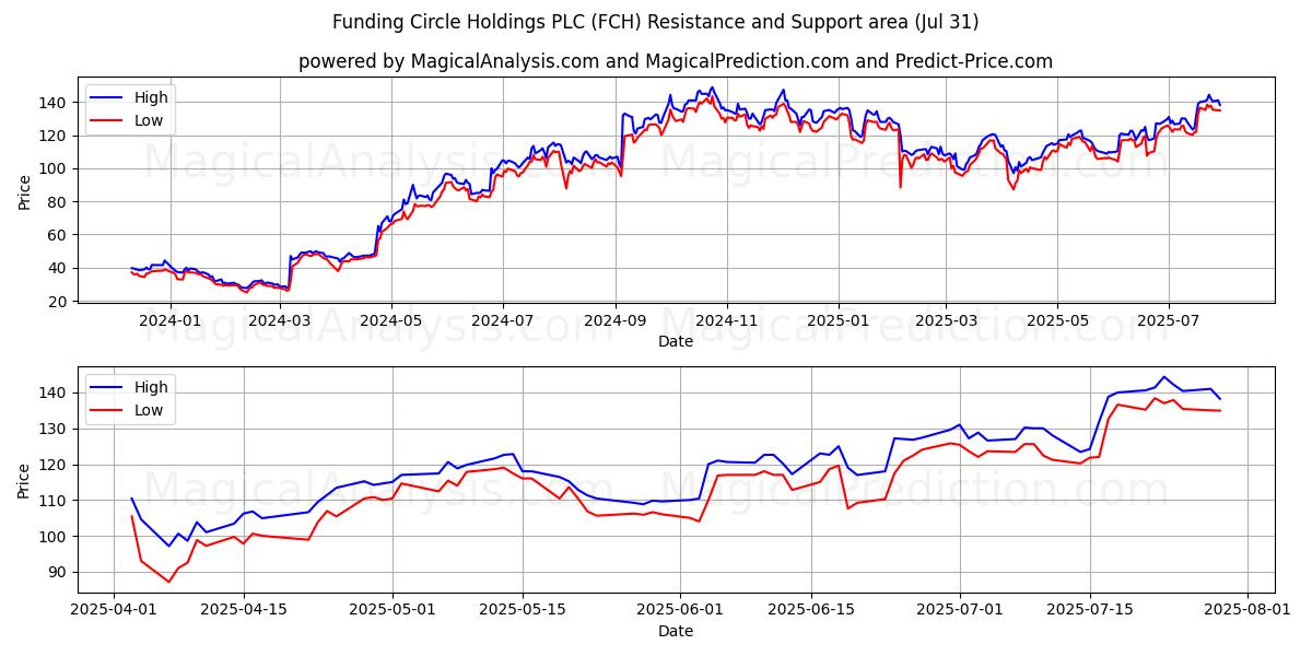  Funding Circle Holdings PLC (FCH) Support and Resistance area (30 Jul) 