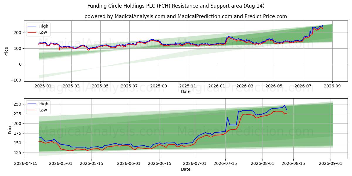  Funding Circle Holdings PLC (FCH) Support and Resistance area (13 Aug) 
