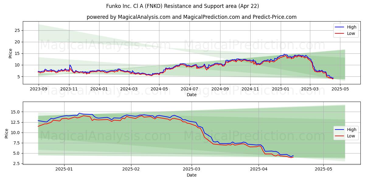  Funko Inc. Cl A (FNKO) Support and Resistance area (22 Apr) 
