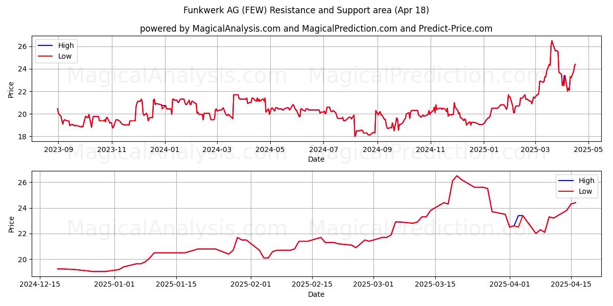  Funkwerk AG (FEW) Support and Resistance area (18 Apr) 