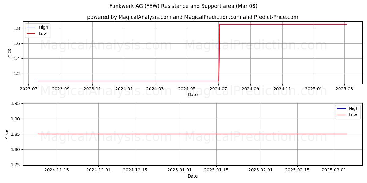 Funkwerk AG (FEW) Support and Resistance area (14 Mar) 