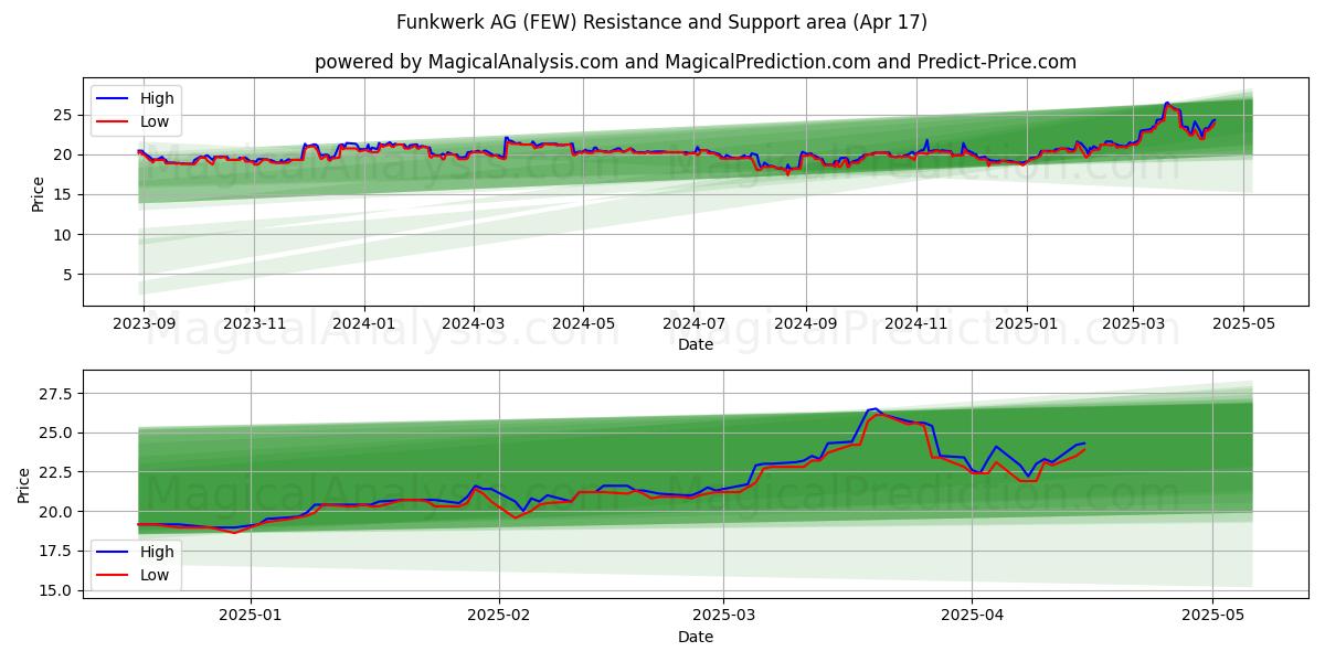  Funkwerk AG (FEW) Support and Resistance area (17 Apr) 