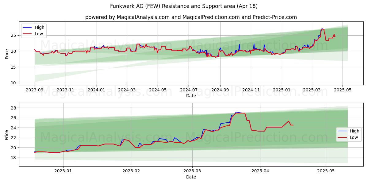  Funkwerk AG (FEW) Support and Resistance area (18 Apr) 