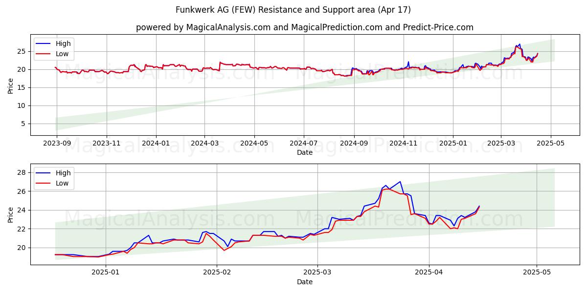 Funkwerk AG (FEW) Support and Resistance area (17 Apr) 